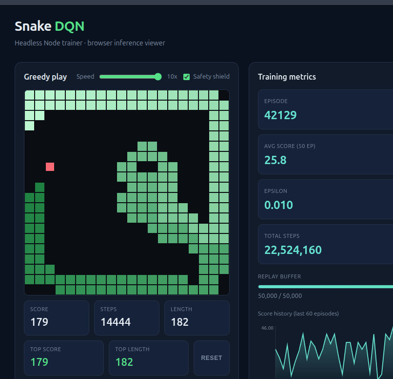 The browser viewer showing the trained Snake agent playing on a green grid, with a training metrics panel reporting episode 42129, a top score of 179, a snake length of 182, and a live score-history chart.
